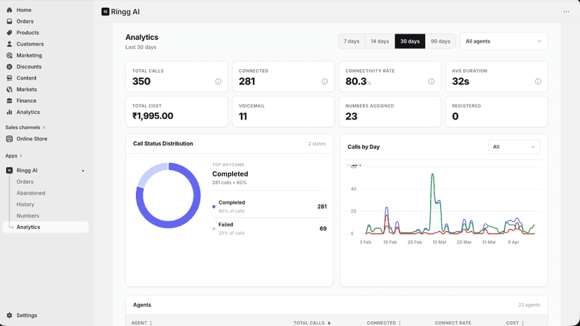 Analytics view with call volume, recovery rate, and agent metric