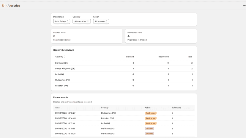 Country blocker analytics page showing blocks and redirections