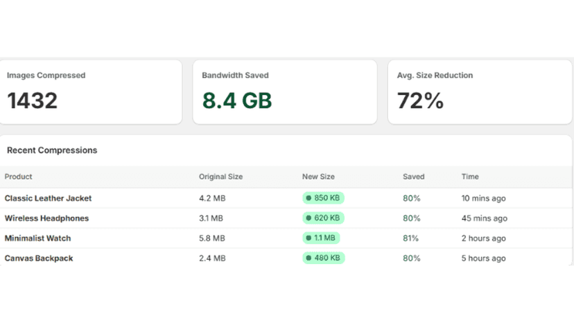 ShopZip dashboard showing bandwidth saved analytics.