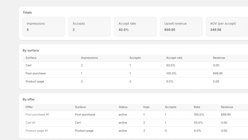 Analytics dashboard: impressions, revenue, conversion