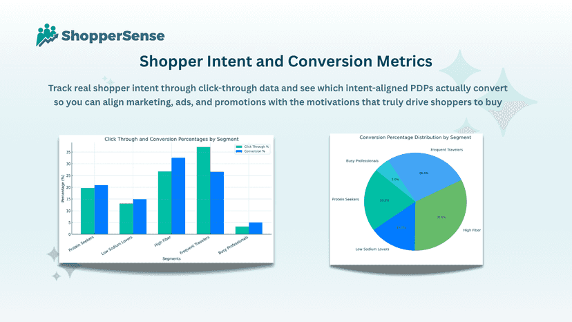Shopper Intent analytics for product promotions and marketing