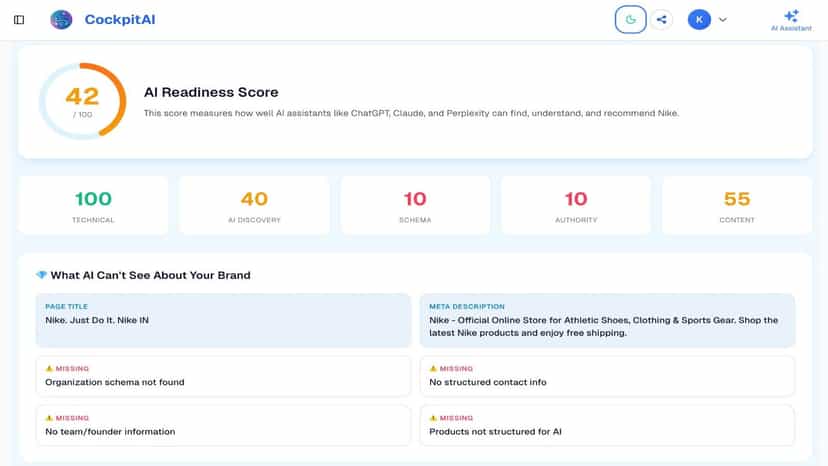 AI Readiness Score dashboard showing technical and content score
