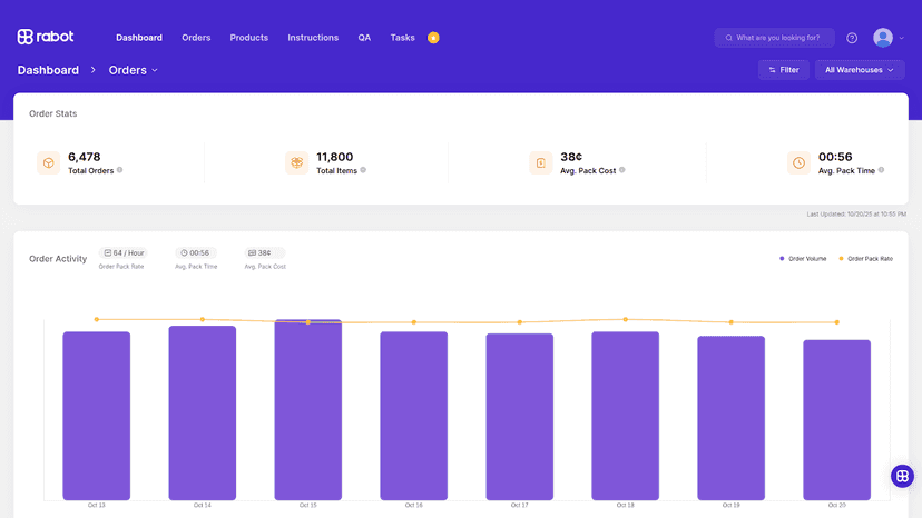 Rabot Orders dashboard: KPIs and order activity chart