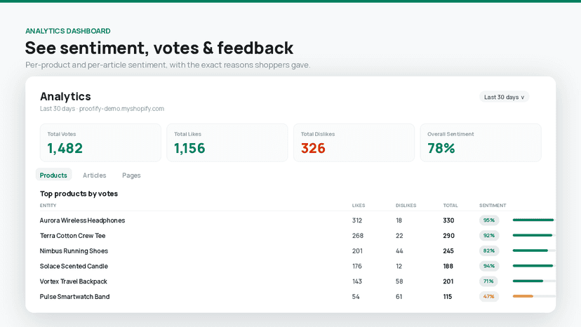 Visitor feedback analytics with sentiment insights