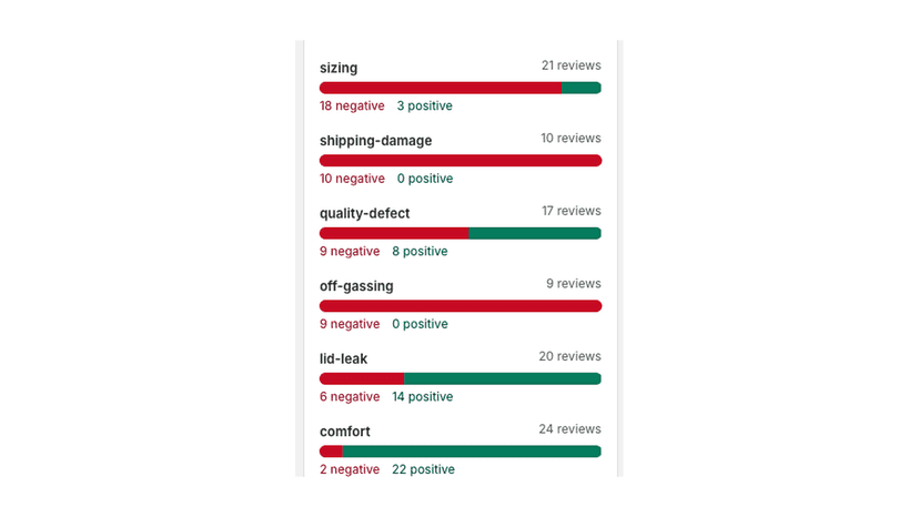 Theme sentiment scored across all reviews