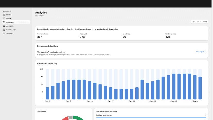 Analytics with 30-day conversation volume and AI resolutions