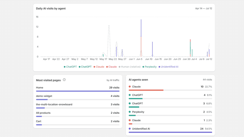 AI-attributed orders and revenue overview