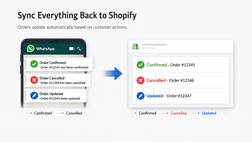 Shopify Syned