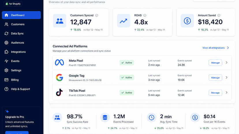 Adsify dashboard showing synced customers, ROAS and ad spend