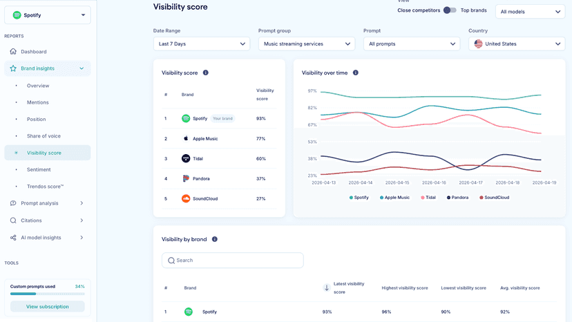 See your brand's visibility in AI Search