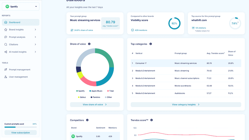 Monitor main KPIs for your brand in AI Search