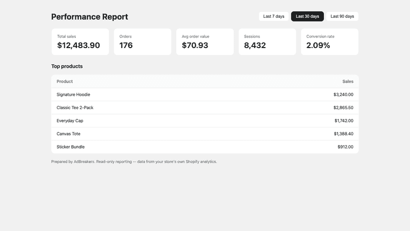 Performance dashboard with sales, orders, AOV, sessions and conv