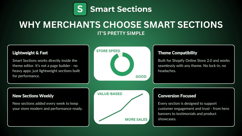 Why merchants choose Smart Sections benefits