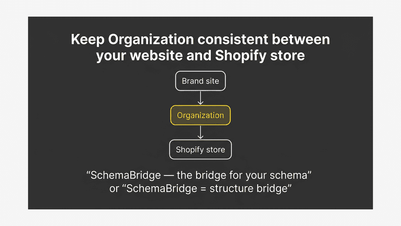 The brand website and the store refer to the same Organization.