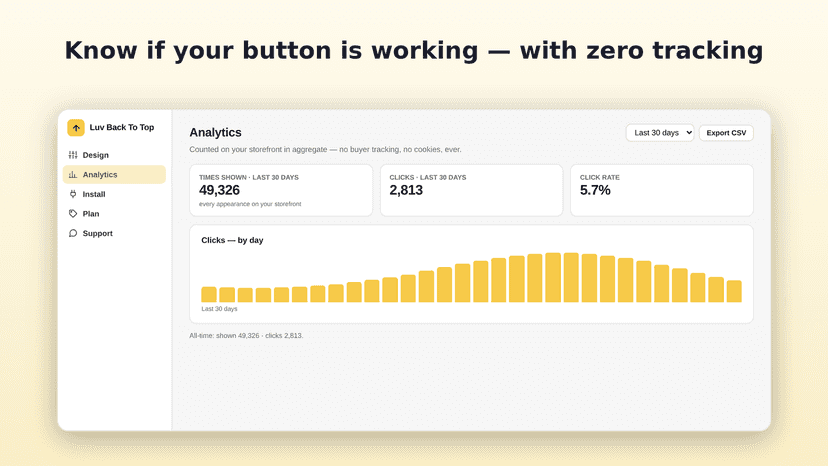 Analytics: times shown, clicks and click rate with a daily chart