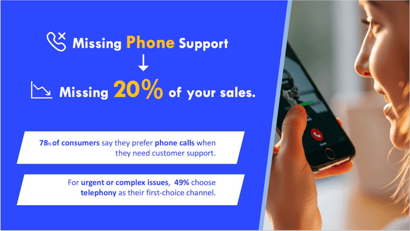 Missing Phone Support = Missing 20% of your sales.