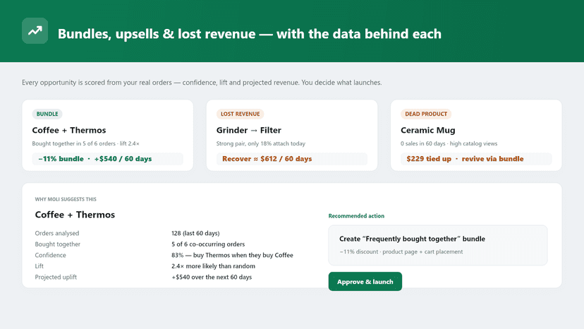 Bundle, lost-revenue and dead-product opportunities with data