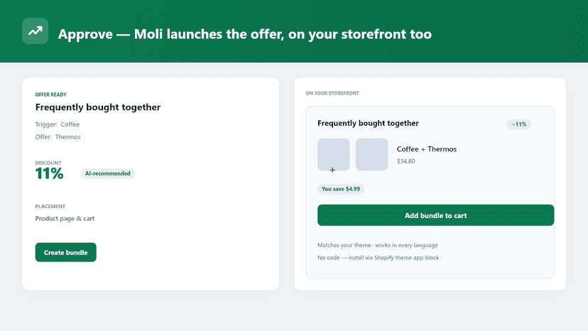 Approve an offer and Moli launches it on your storefront