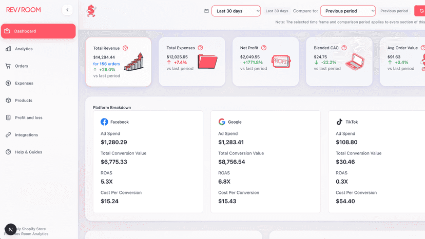 Rev Room dashboard showing profit, margin and ROAS by channel