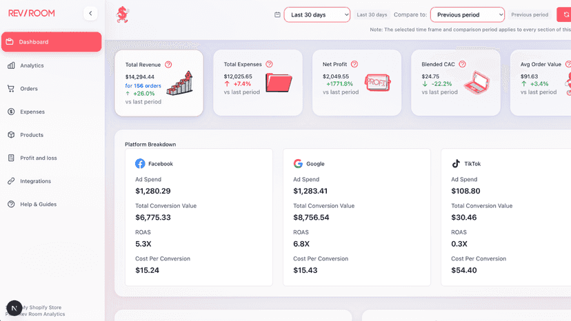 Rev Room dashboard showing profit, margin and ROAS by channel