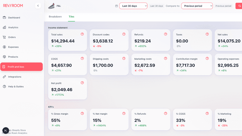 Profit and loss breakdown with margins and net profit