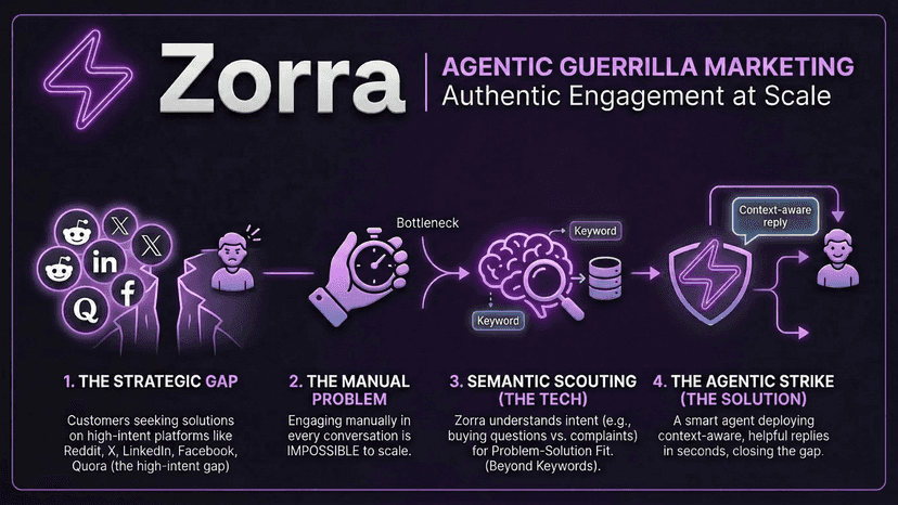 Zorra Infographic: Agentic Guerrilla Marketing Workflow