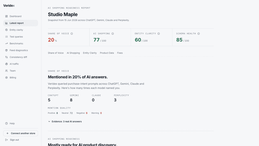 AI Shopping Readiness Report with share of voice and scores