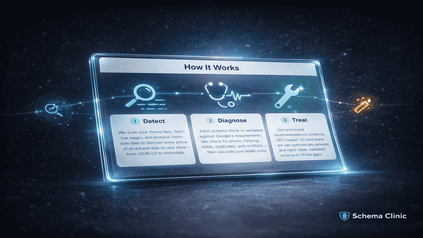 Three-step process showing Detect, Diagnose, and Treat flow
