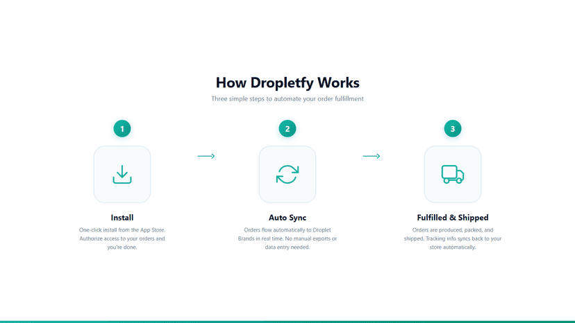 How Dropletfy works in three simple steps