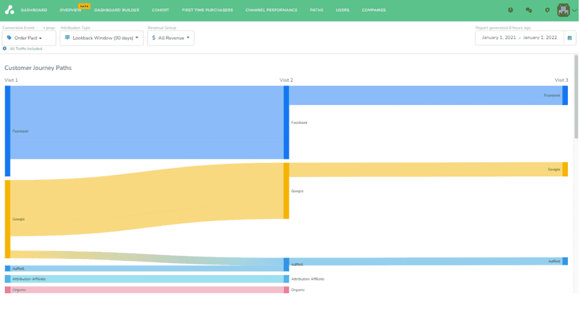 Audit every touch on the path to conversion for every customer