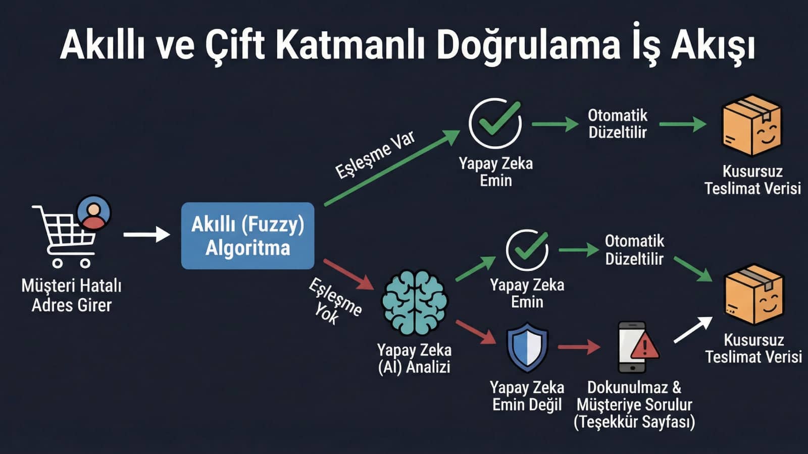 akıllı çift katmanlı doğrulama
