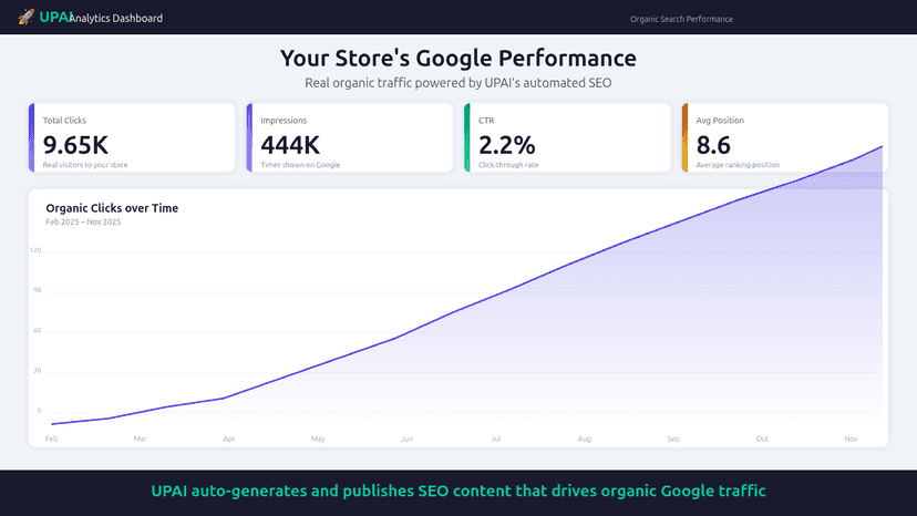 UPAI analytics: 9.65K clicks, 444K impressions, traffic growth