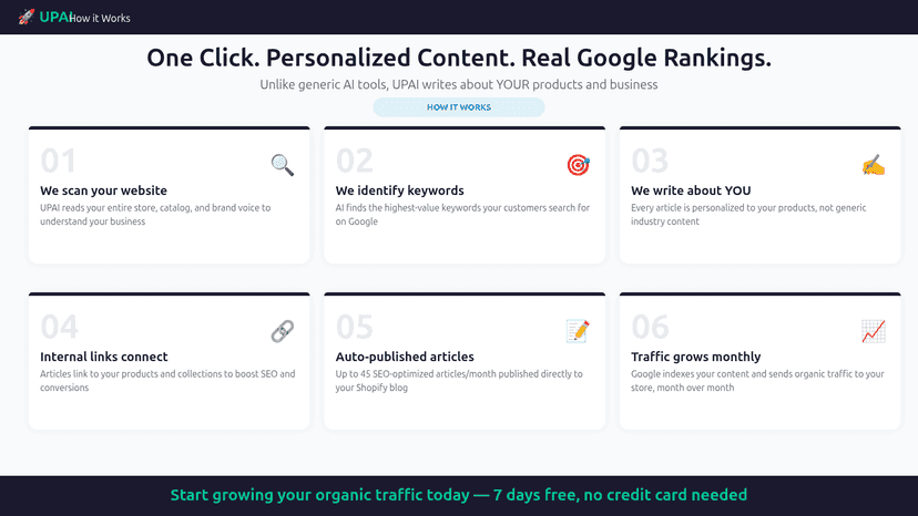 UPAI how it works: 6-step SEO automation process for Shopify
