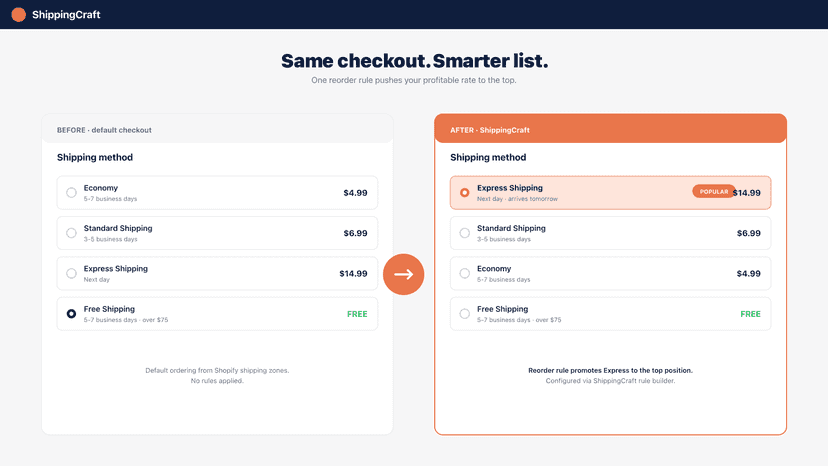 Before/after checkout. Express to top lifts AOV by 18 percent.