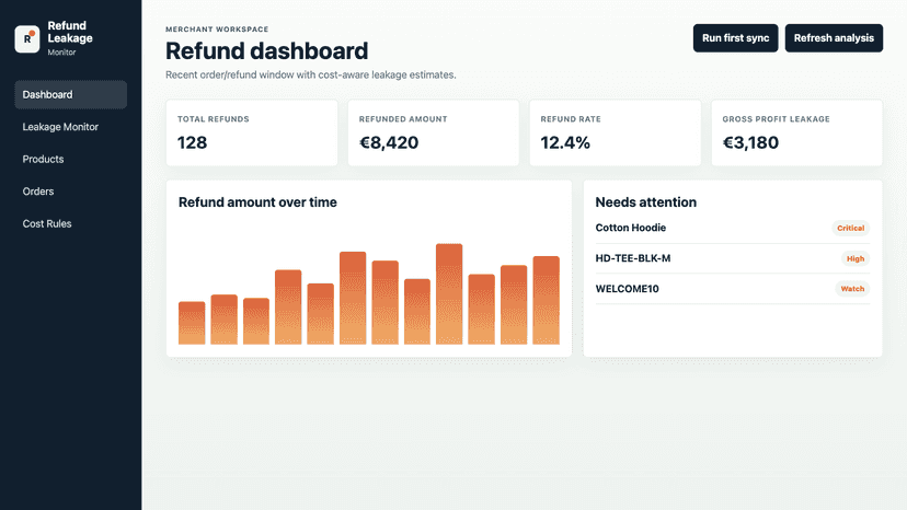 Dashboard showing refund leakage metrics
