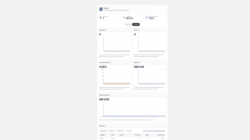 Analytics dashboard with order stats, conversion and UTM data