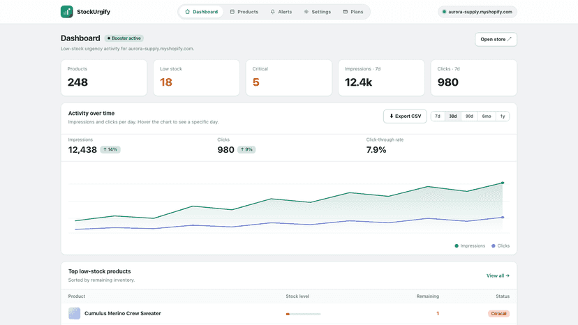 StockUrgify dashboard: impressions, clicks and CTR trends