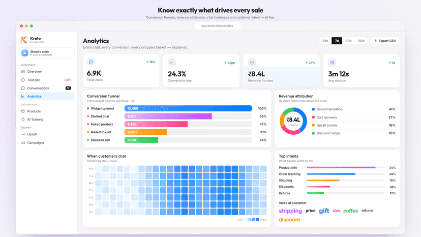 Analytics dashboard with conversion funnel and revenue breakdown