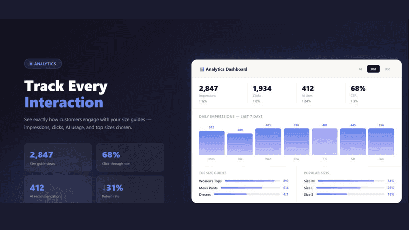 Analytics dashboard showing size guide clicks and AI usage