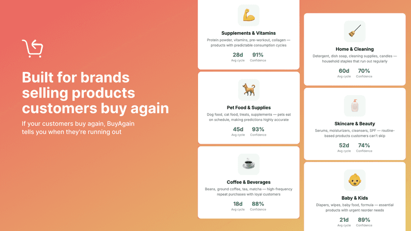 Built for brands selling products customers reorder