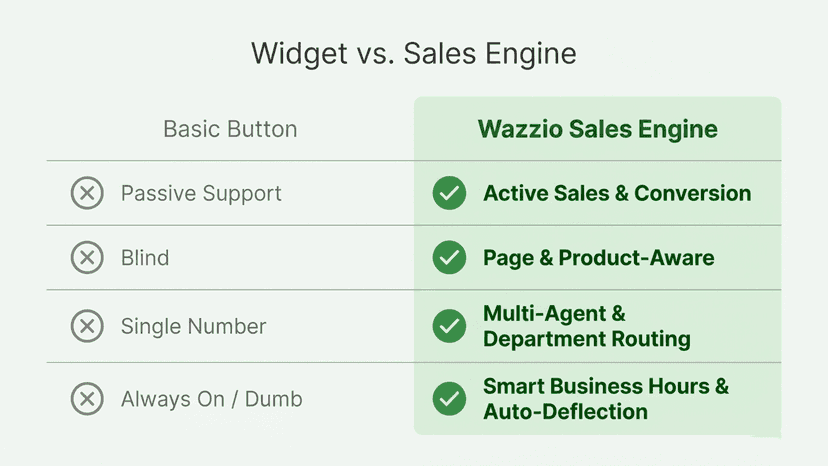 Wazzio sales engine overview