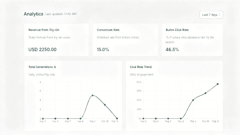 Try-on Dashboard;usage;Performance