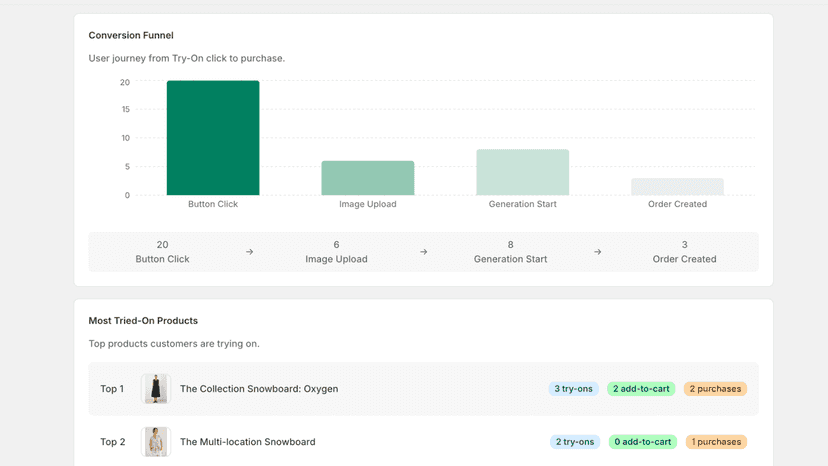 Try-on Dashboard;usage;Performance