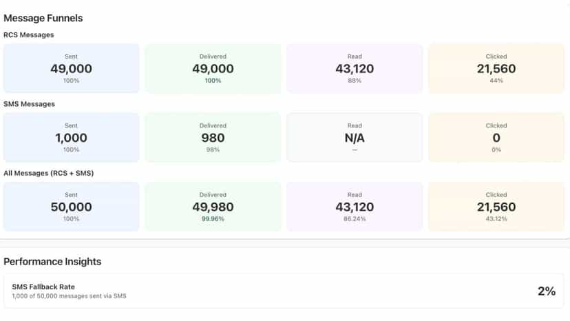 Messages Dashboard