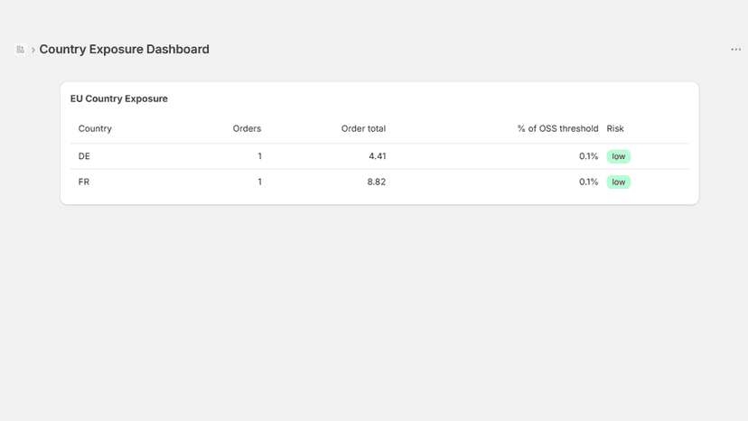 Country Exposure Dashboard showing EU order totals and OSS