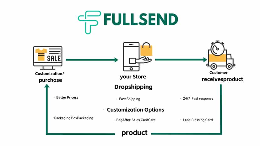 Flow Chart of Dropshipping