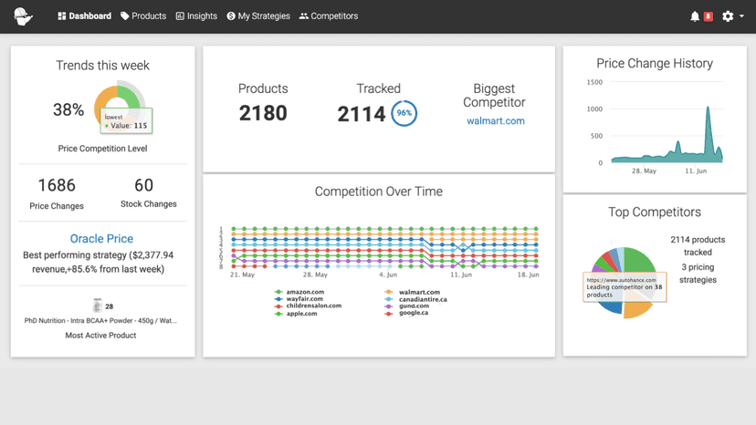 Actionable Competitor Price Monitoring Tracking Dashboard