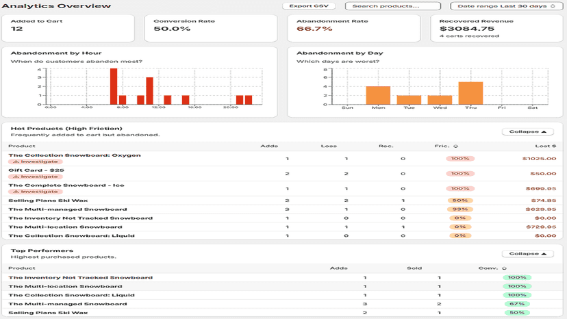 CartGlow analytics dashboard showing abandonment rates