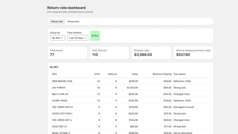Return Comfort return-rate dashboard