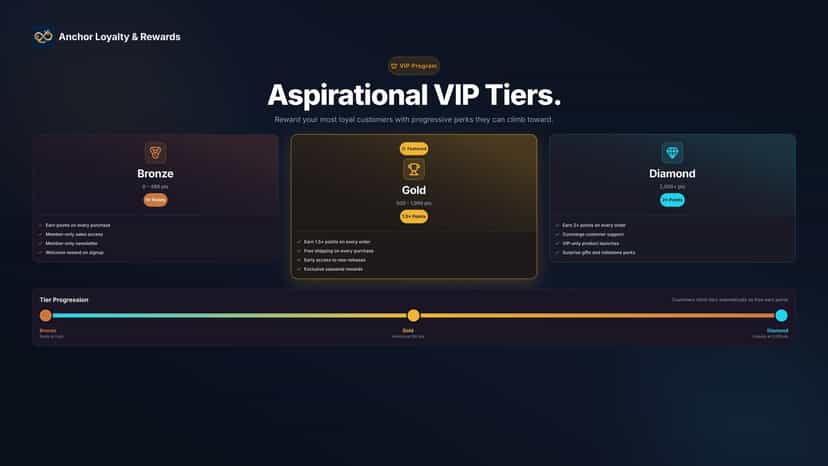 Aspirational VIP tier ladder with thresholds and multipliers